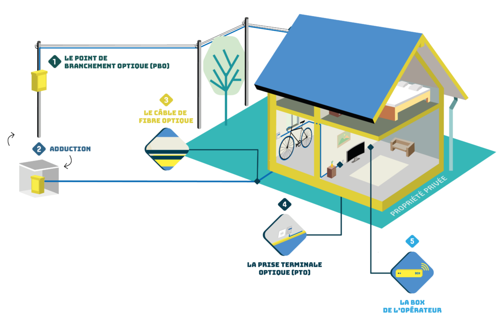 raccordement maison